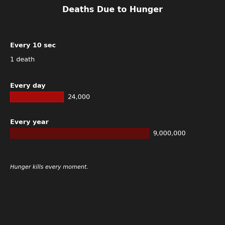 A graph/visual representation of the factual information listed below: